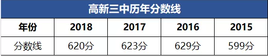 西安高新第三中学分数线