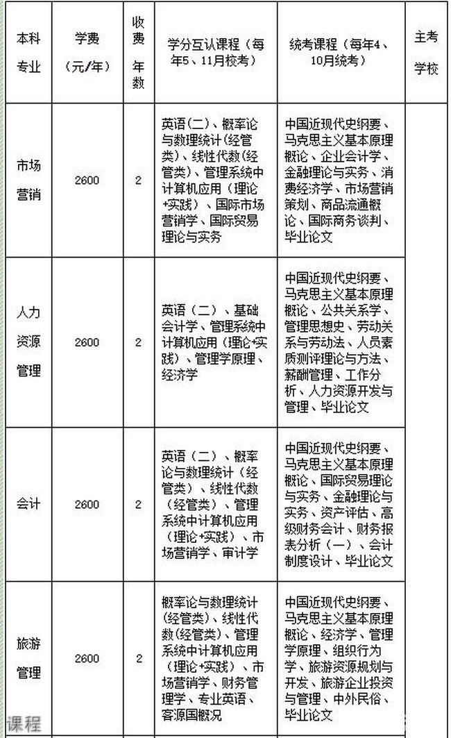 重庆三峡职业学院继续教育学院课程 