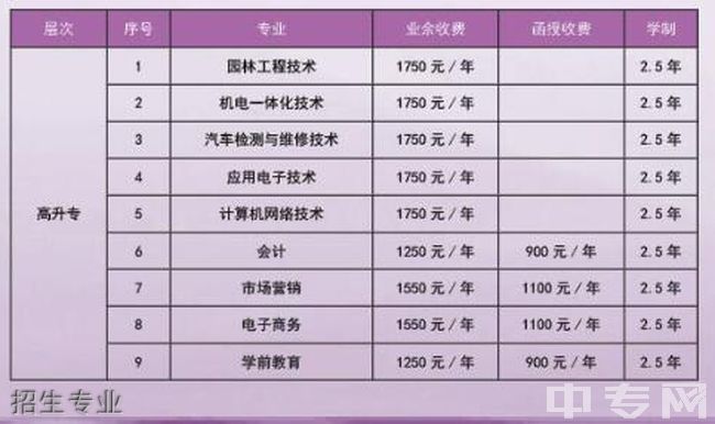 贵阳学院继续教育学院招生专业