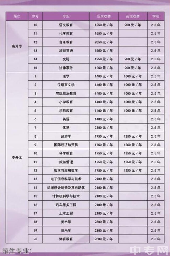 贵阳学院继续教育学院招生专业1