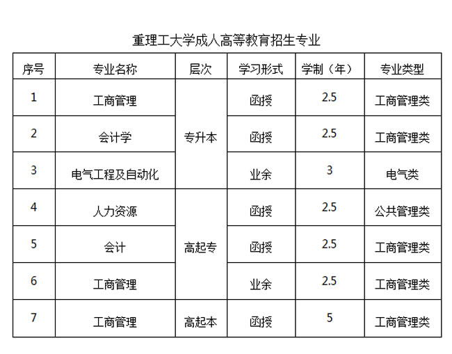 重庆理工大学继续教育学院成教