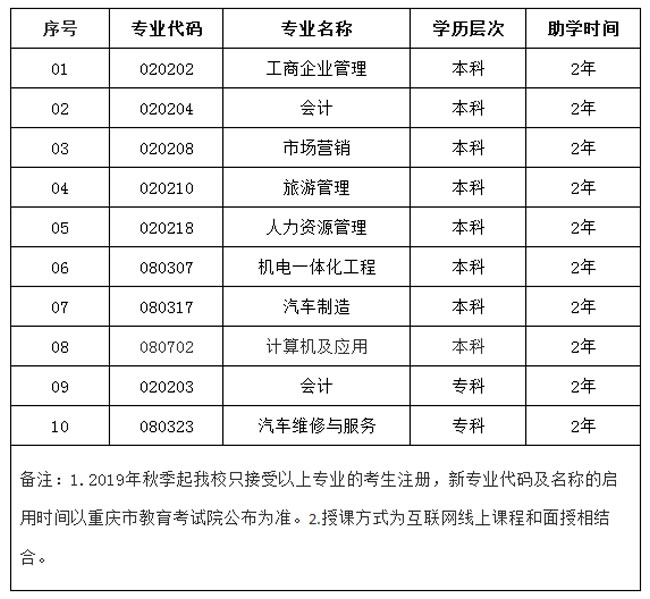 重庆理工大学继续教育学院自考专业