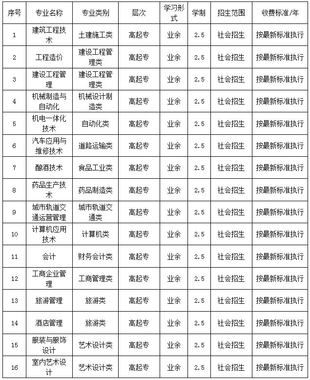 贵州轻工职业技术学院继续教育学院招生专业