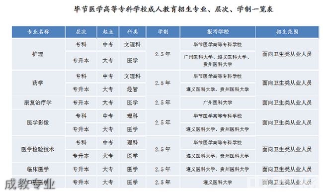 毕节医学高等专科学校继续教育学院成教专业