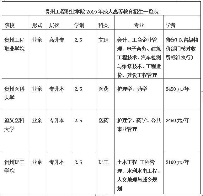 贵州工程职业学院继续教育学院成教专业