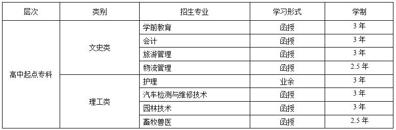 汉中职业技术学院继续教育学院专业