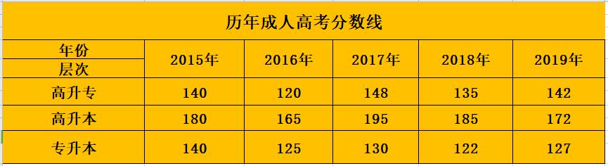 武汉理工大学2021年函授专升本学费多少钱？分数线多少？