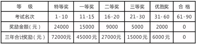 昭通神州天立高级中学奖励政策（1）