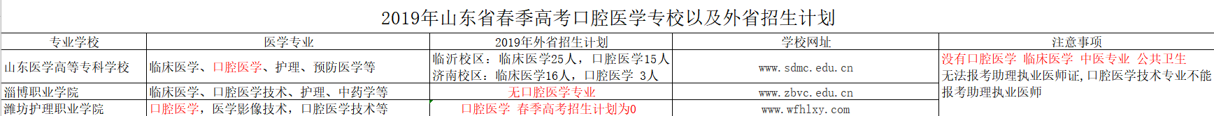 光谷校区：李老师2020年山东省春季高考口腔医学专校以及外省招生计划