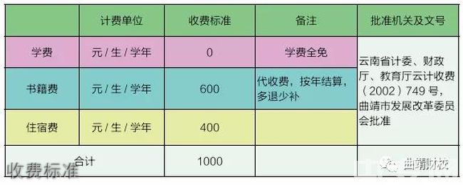 曲靖财经学校收费标准