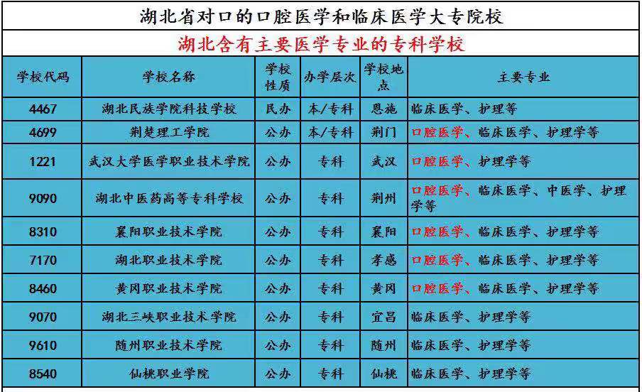 湖北对口的口腔医学和临床医学大专院校