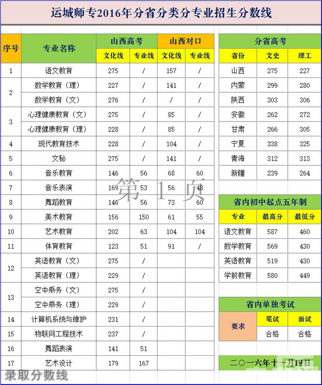 运城师范高等专科学校录取分数线录取分数线