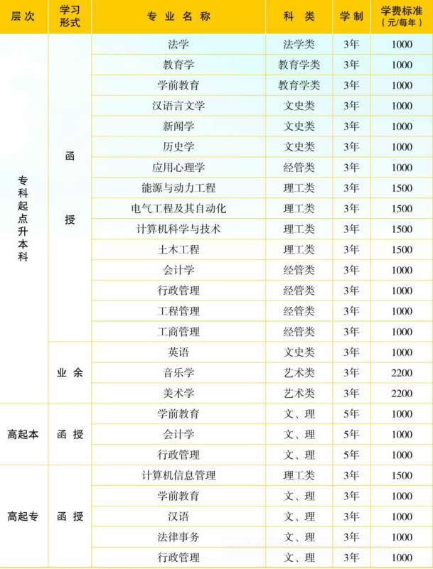 山西大学继续教育学院招生专业