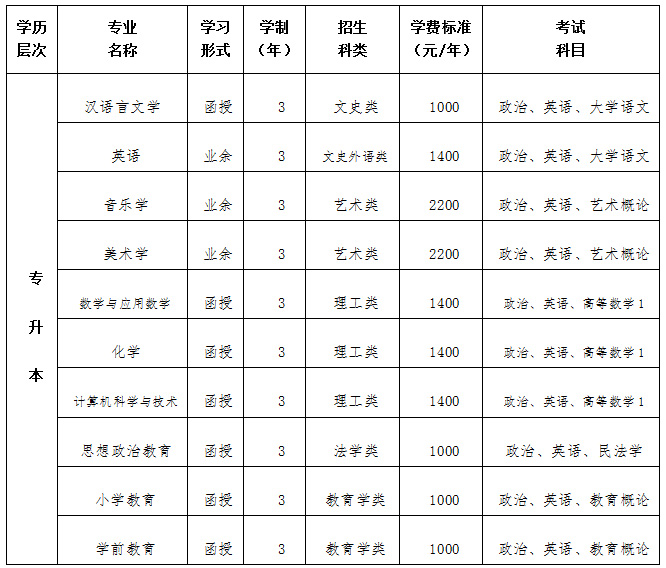 运城学院继续教育学院招生专业