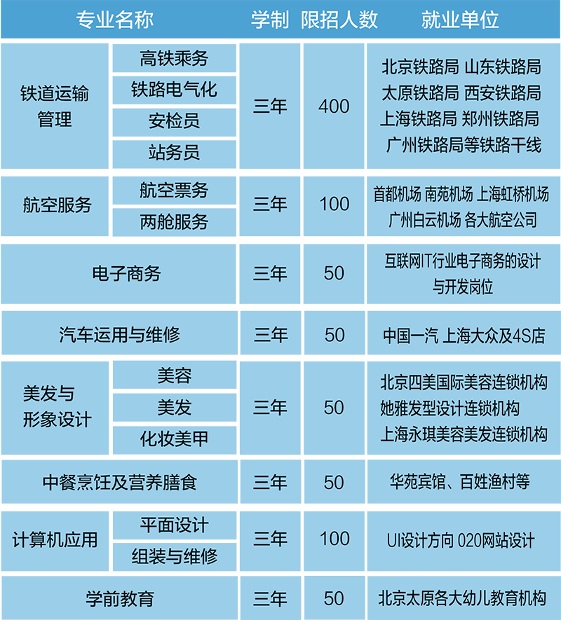 山西省现代经贸学校招生计划