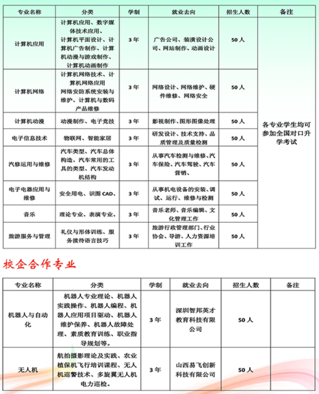 临汾电子技术学校招生专业