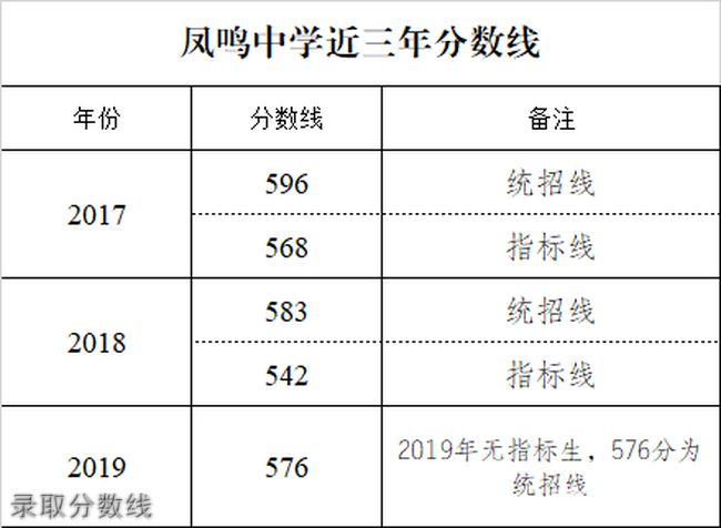 晋城市凤鸣中学录取分数线