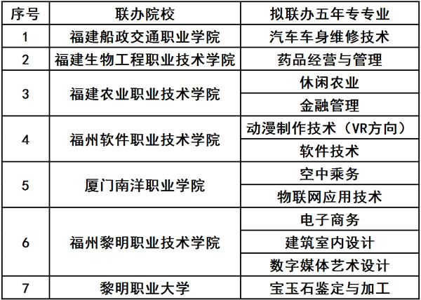 福建商贸学校五年制招生专业