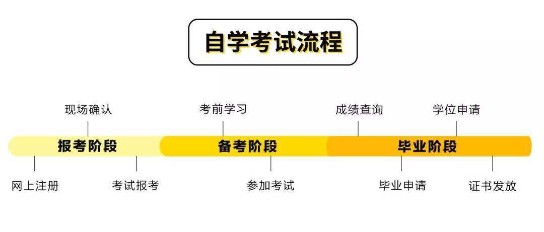 湖北自考专升本科有哪些院校专业可以选择？怎么报名？学费多少？