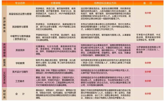 漳州第二职业中专学校专业介绍（2）