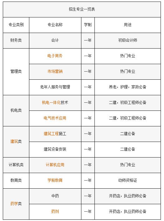 成人中专报名准则|2022报考条件