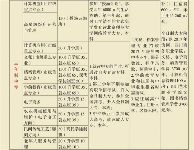 四川省档案学校开设哪些专业？