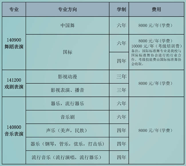 重庆艺术学校学费、报名费多少