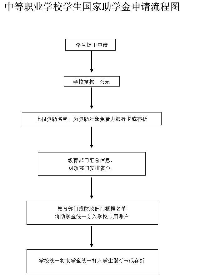 中等职业学校学生国家助学金申请流程图