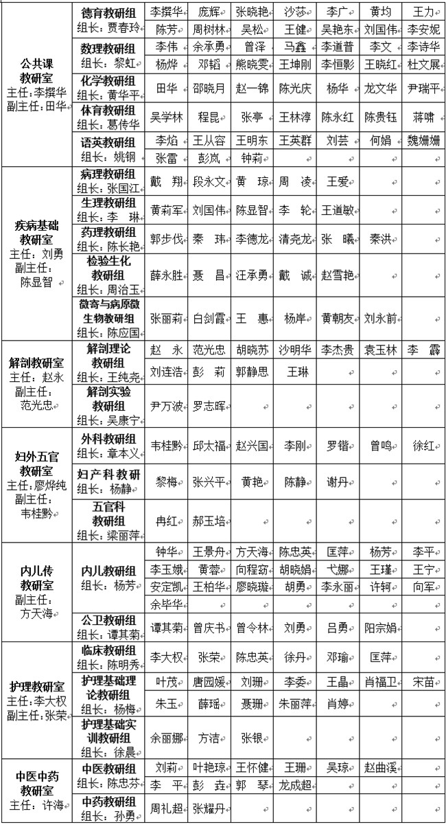 毕节市卫生学校教学管理团队