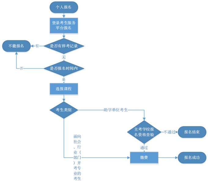 自考_自考报名流程图