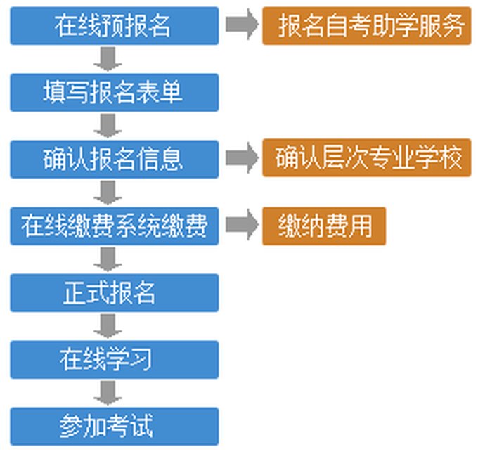 自考_在线报名流程