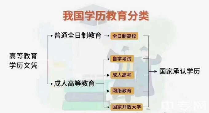 我国学历教育分类说明