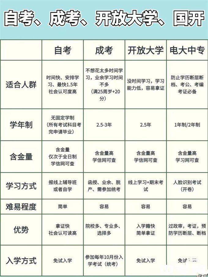 自考_自考、成考、开放大学对比