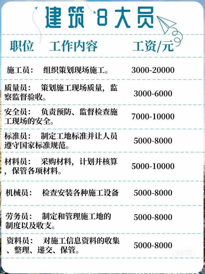 建筑八大员证书到底含金量高不高