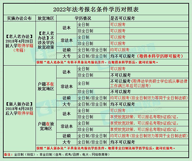 2022成考法学可以参加司法考试吗？2022湖北成考法学专升本报名入口