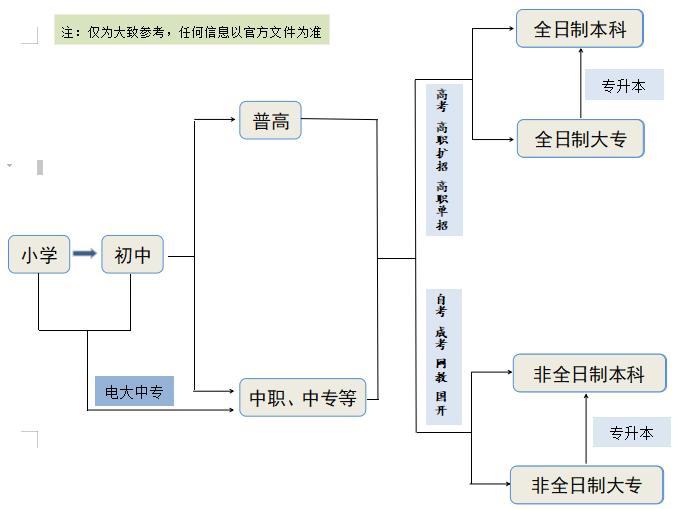 .电大中专一年制可以参加单招?报考的专业有什么作用？