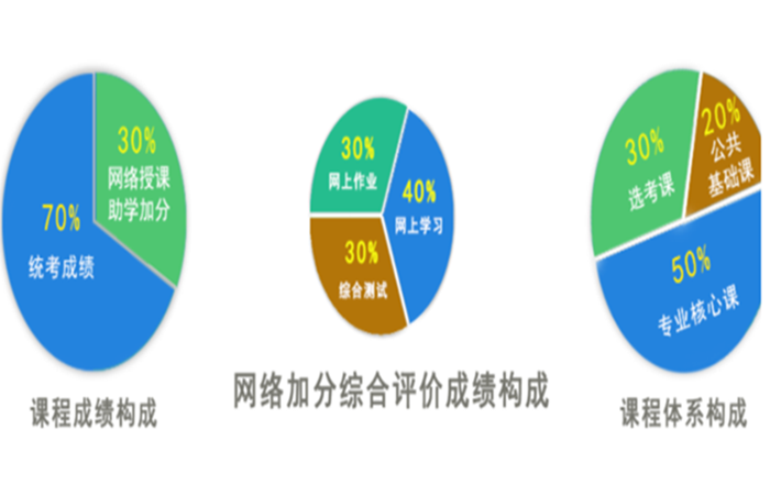 湖北自考的加分政策最多可以加到多少分？（附报名入口）