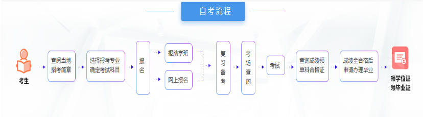 湖北省自学考试专升本法学专业错过十月份的考试什么时候可以报考四月份的？