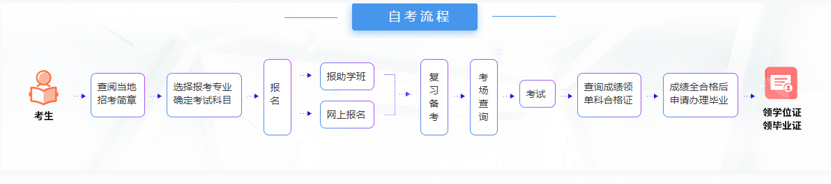 2023年湖北成人高考（高起专/专升本）在哪里报名？流程是什么？