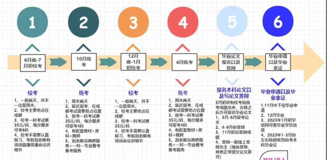 2023年四川产品设计专业小自考自考专升本报名入口(小自考统考四科)