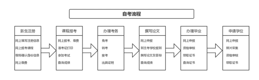 2023年湖北自考本科从报名到毕业的极简流程（报名须知）