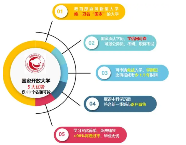 国开（电大）2023年春季报名费多少钱？