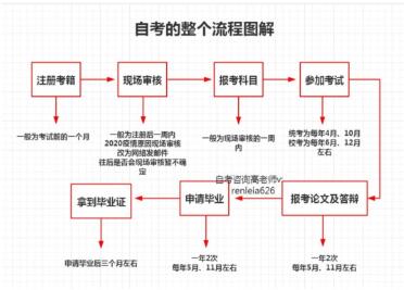 2023年四川小自考整个流程，考试时间安排分析