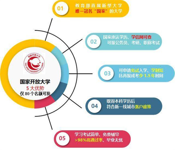 2023年春湖武汉电大（国家开放大学）药学大专报考条件？初中毕业可以报名吗？