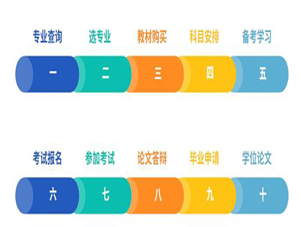 湖北省自考专升本（工商管理）专业如何报名？