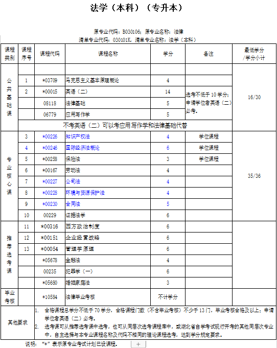 2023年自考法学本科（专升本）考试考什么？四月份最新考试计划表