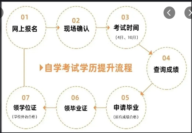 湖北省2023年自学考试最快多久可以拿证？