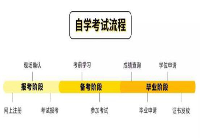 恩施市自学考试报名2023年报考条件