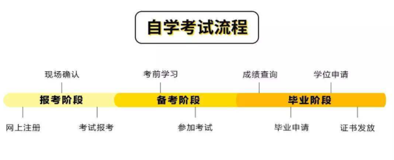 2023年4月武汉自考本科怎么报名?报名流程以及报名地址