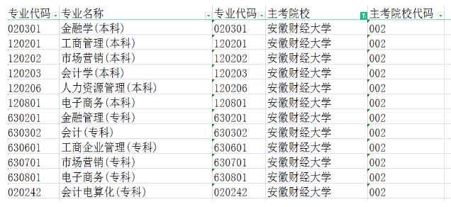 安徽财经大学自考招生有什么专业？报名需要什么条件？